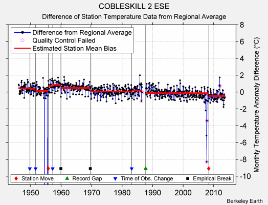 COBLESKILL 2 ESE difference from regional expectation