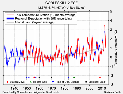 COBLESKILL 2 ESE comparison to regional expectation