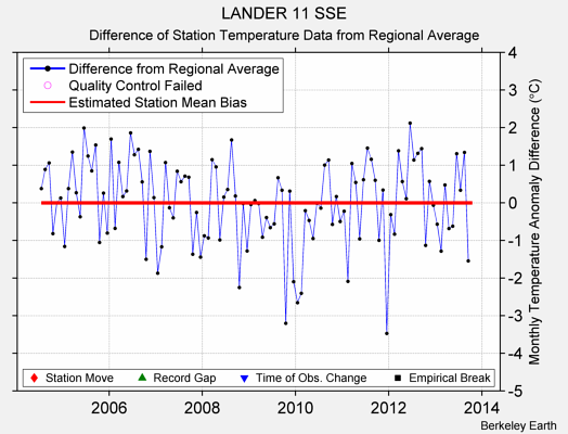 LANDER 11 SSE difference from regional expectation