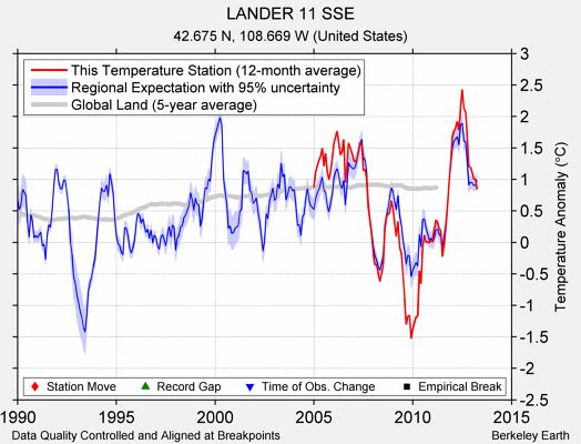 LANDER 11 SSE comparison to regional expectation