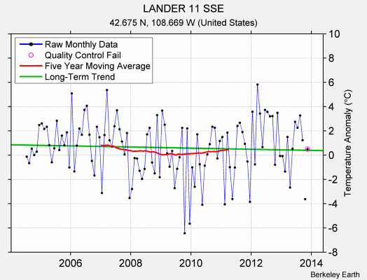 LANDER 11 SSE Raw Mean Temperature