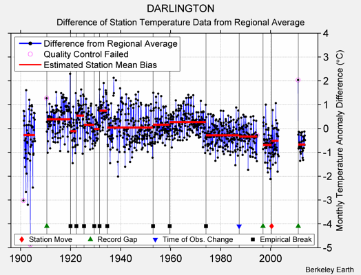 DARLINGTON difference from regional expectation