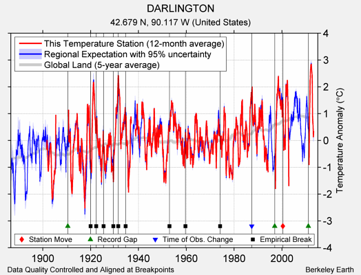 DARLINGTON comparison to regional expectation