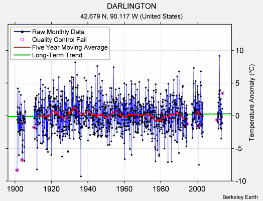 DARLINGTON Raw Mean Temperature