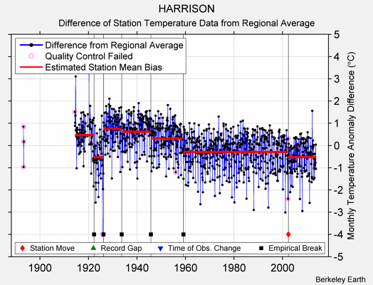 HARRISON difference from regional expectation