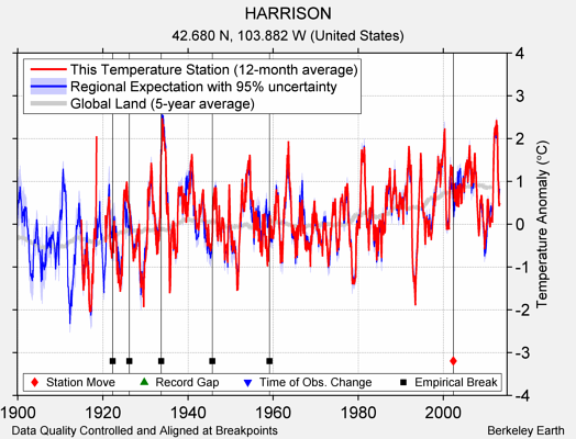 HARRISON comparison to regional expectation