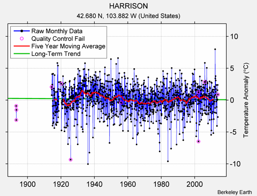 HARRISON Raw Mean Temperature