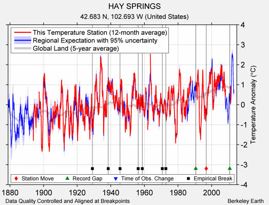 HAY SPRINGS comparison to regional expectation