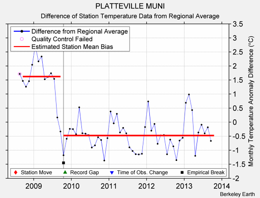 PLATTEVILLE MUNI difference from regional expectation