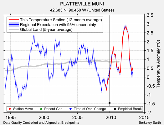 PLATTEVILLE MUNI comparison to regional expectation