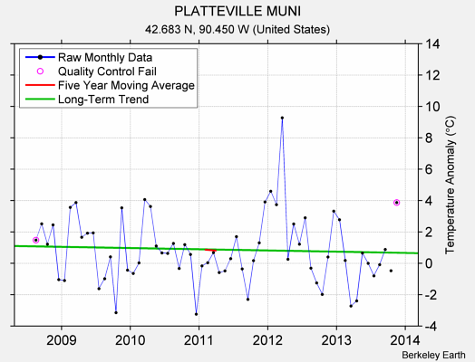 PLATTEVILLE MUNI Raw Mean Temperature