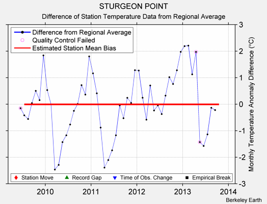 STURGEON POINT difference from regional expectation