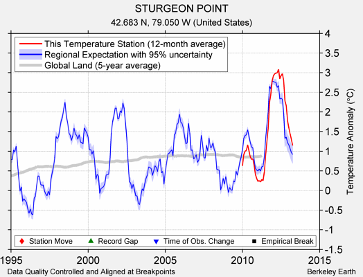 STURGEON POINT comparison to regional expectation