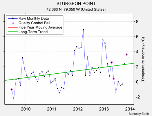 STURGEON POINT Raw Mean Temperature