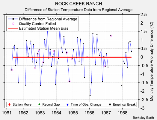 ROCK CREEK RANCH difference from regional expectation