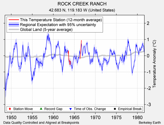 ROCK CREEK RANCH comparison to regional expectation