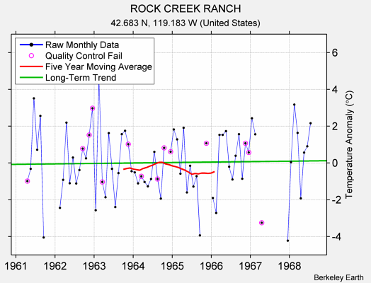 ROCK CREEK RANCH Raw Mean Temperature