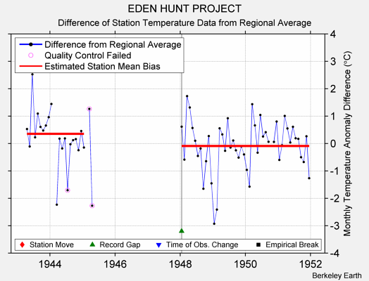 EDEN HUNT PROJECT difference from regional expectation