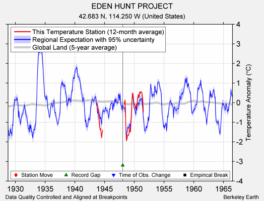 EDEN HUNT PROJECT comparison to regional expectation