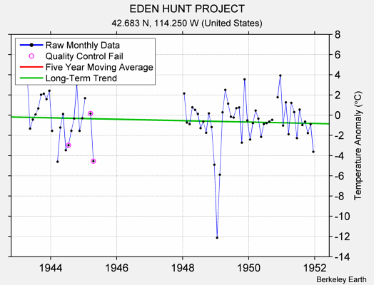 EDEN HUNT PROJECT Raw Mean Temperature