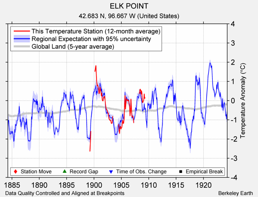 ELK POINT comparison to regional expectation