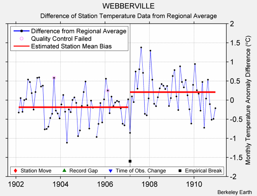 WEBBERVILLE difference from regional expectation