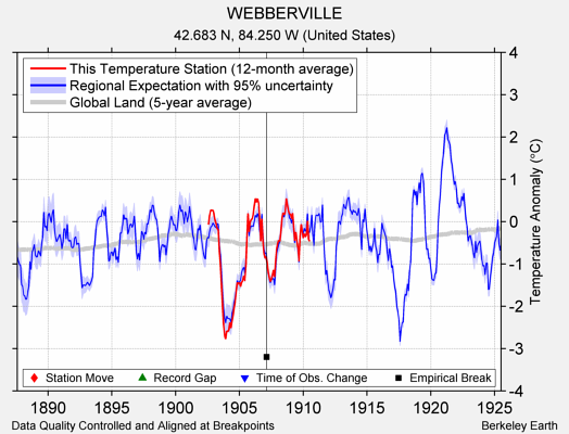 WEBBERVILLE comparison to regional expectation