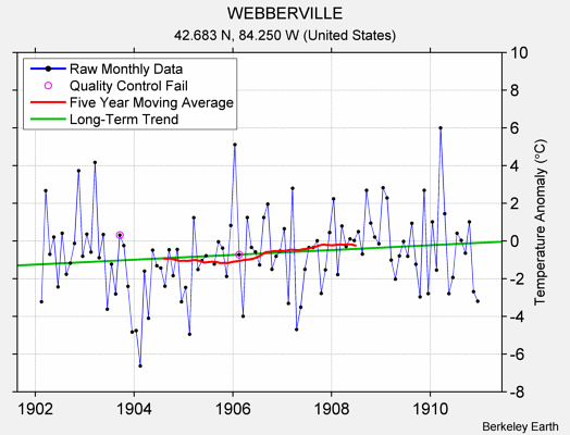 WEBBERVILLE Raw Mean Temperature