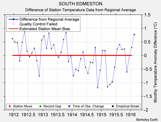 SOUTH EDMESTON difference from regional expectation