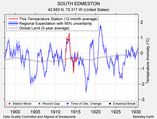 SOUTH EDMESTON comparison to regional expectation