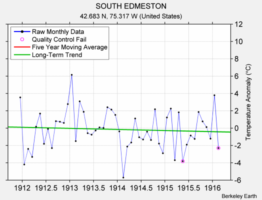 SOUTH EDMESTON Raw Mean Temperature