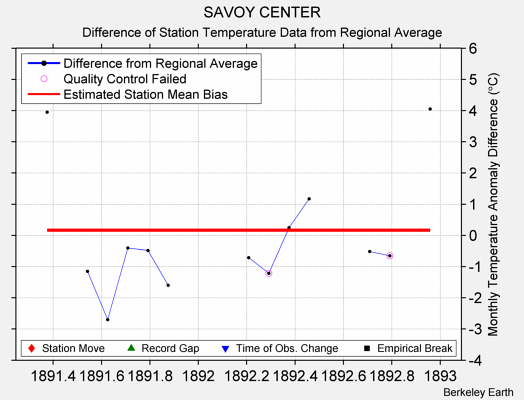 SAVOY CENTER difference from regional expectation