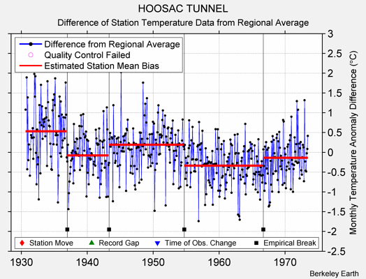 HOOSAC TUNNEL difference from regional expectation