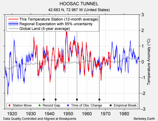 HOOSAC TUNNEL comparison to regional expectation