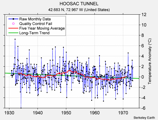 HOOSAC TUNNEL Raw Mean Temperature