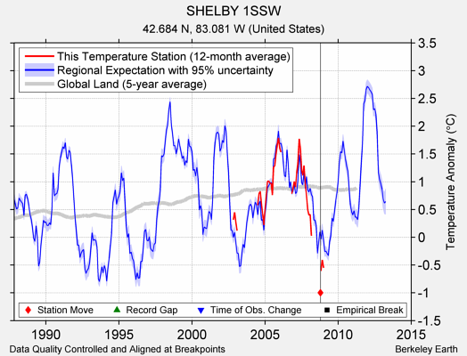 SHELBY 1SSW comparison to regional expectation