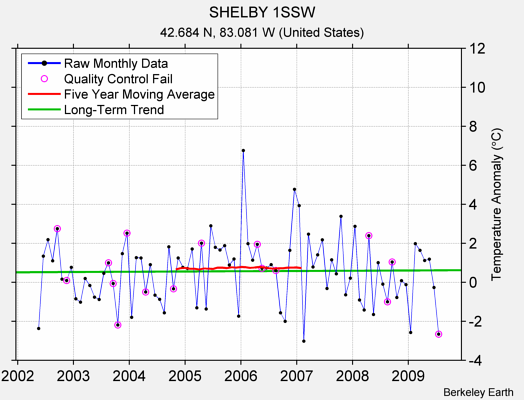 SHELBY 1SSW Raw Mean Temperature