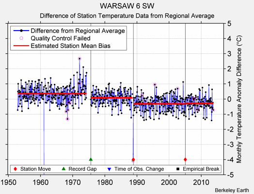 WARSAW 6 SW difference from regional expectation