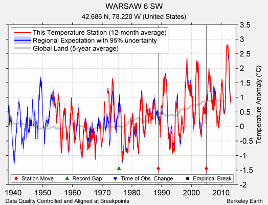 WARSAW 6 SW comparison to regional expectation