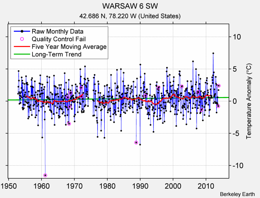 WARSAW 6 SW Raw Mean Temperature