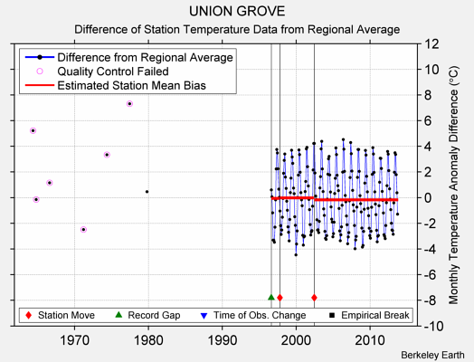 UNION GROVE difference from regional expectation