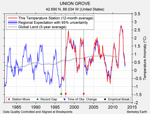 UNION GROVE comparison to regional expectation