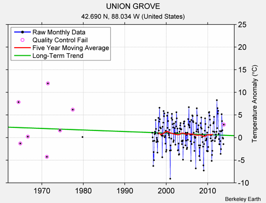 UNION GROVE Raw Mean Temperature