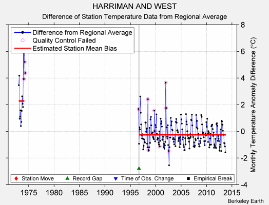 HARRIMAN AND WEST difference from regional expectation