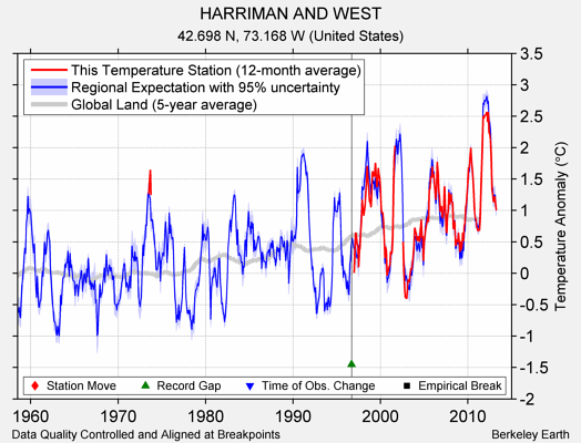 HARRIMAN AND WEST comparison to regional expectation