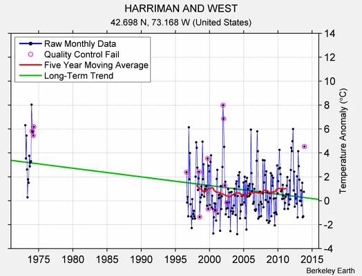 HARRIMAN AND WEST Raw Mean Temperature