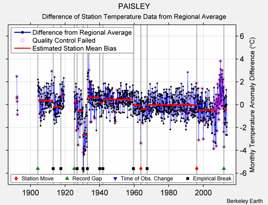 PAISLEY difference from regional expectation