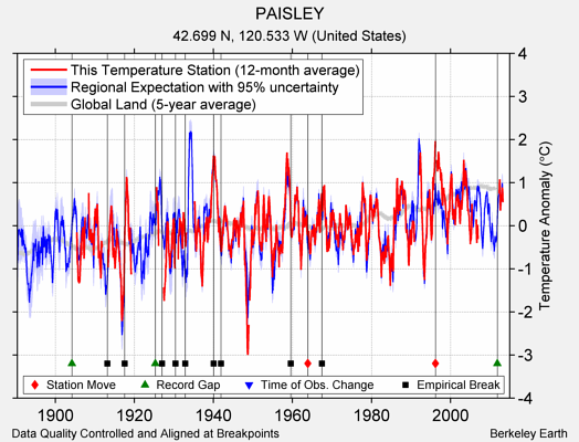 PAISLEY comparison to regional expectation