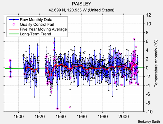 PAISLEY Raw Mean Temperature