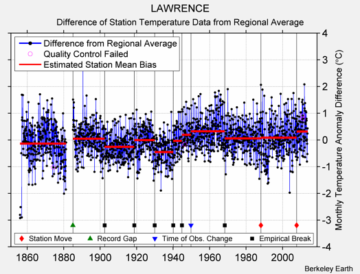 LAWRENCE difference from regional expectation